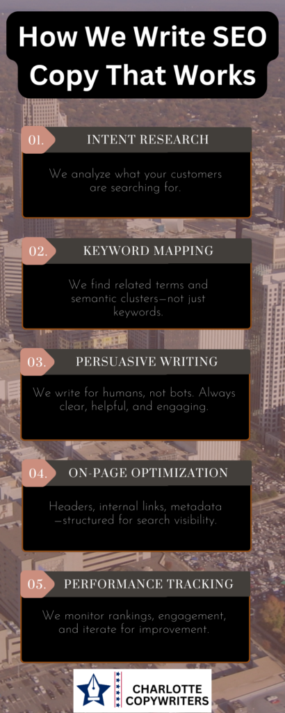 Title: How We Write SEO Copy That Works: 
1. Intent Research
We analyze what your customers are searching for.
2.. Keyword Mapping
We find related terms and semantic clusters—not just keywords.
3. Persuasive Writing
We write for humans, not bots. Always clear, helpful, and engaging.
4. On-Page Optimization
Headers, internal links, metadata—structured for search visibility.
5. Performance Tracking
We monitor rankings, engagement, and iterate for improvement.