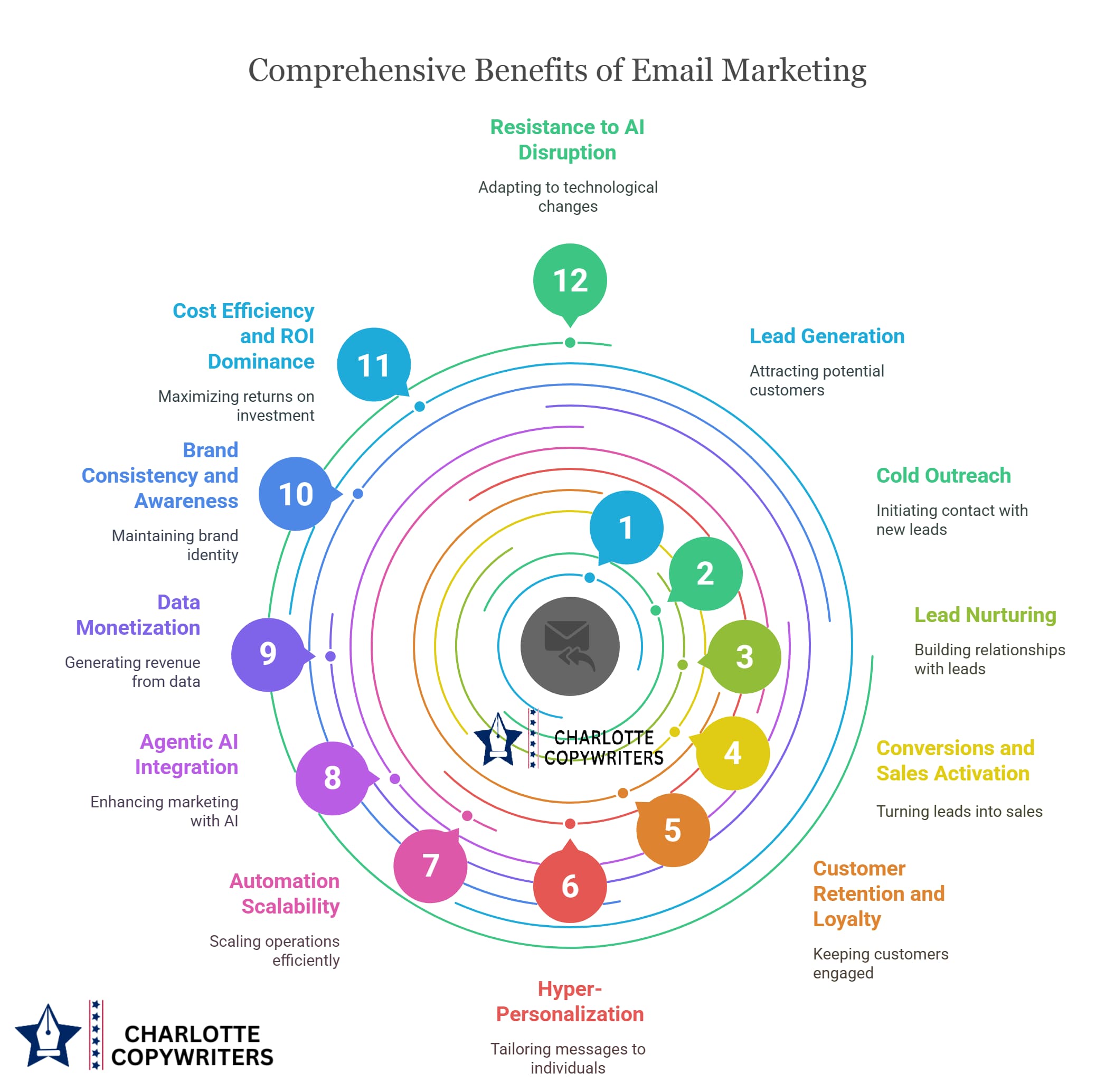 12 Benefits of Email Marketing
Lead Generation
Cold Outreach for New Leads
Lead Nurturing
Conversions and Sales Activation
Customer Retention and Loyalty
Hyper-Personalization
Automation Scalability
Agentic AI Integration
Data Monetization
Brand Consistency and Awareness
Cost Efficiency and ROI Dominance
Resistance to AI Disruption