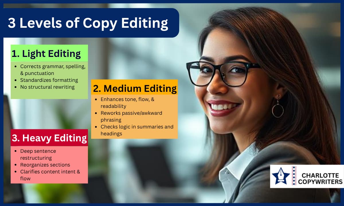 3 Levels of Copy Editing

Copy editing occurs after developmental editing and before proofreading. It focuses on refining content for clarity, consistency, correctness, and coherence. The depth of intervention varies across three editorial intensities: Light, Medium, and Heavy.
